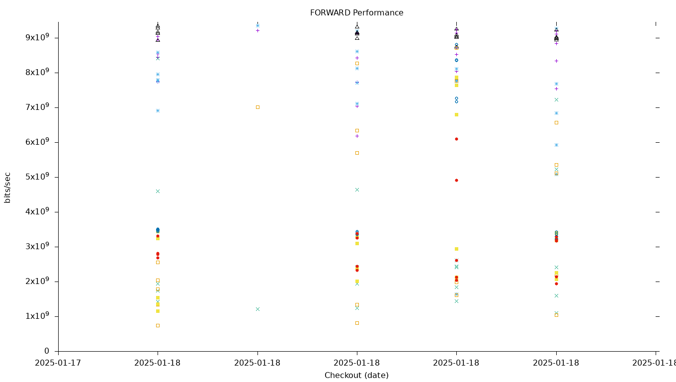 FORWARD Performance