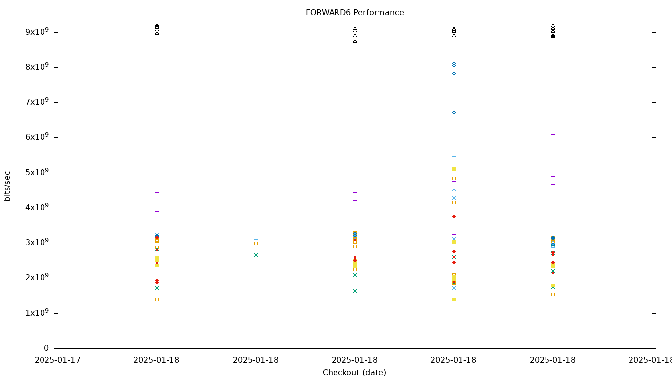 FORWARD6 Performance