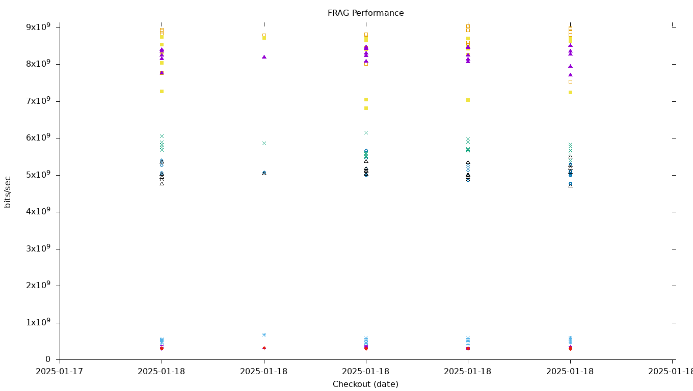 FRAG Performance