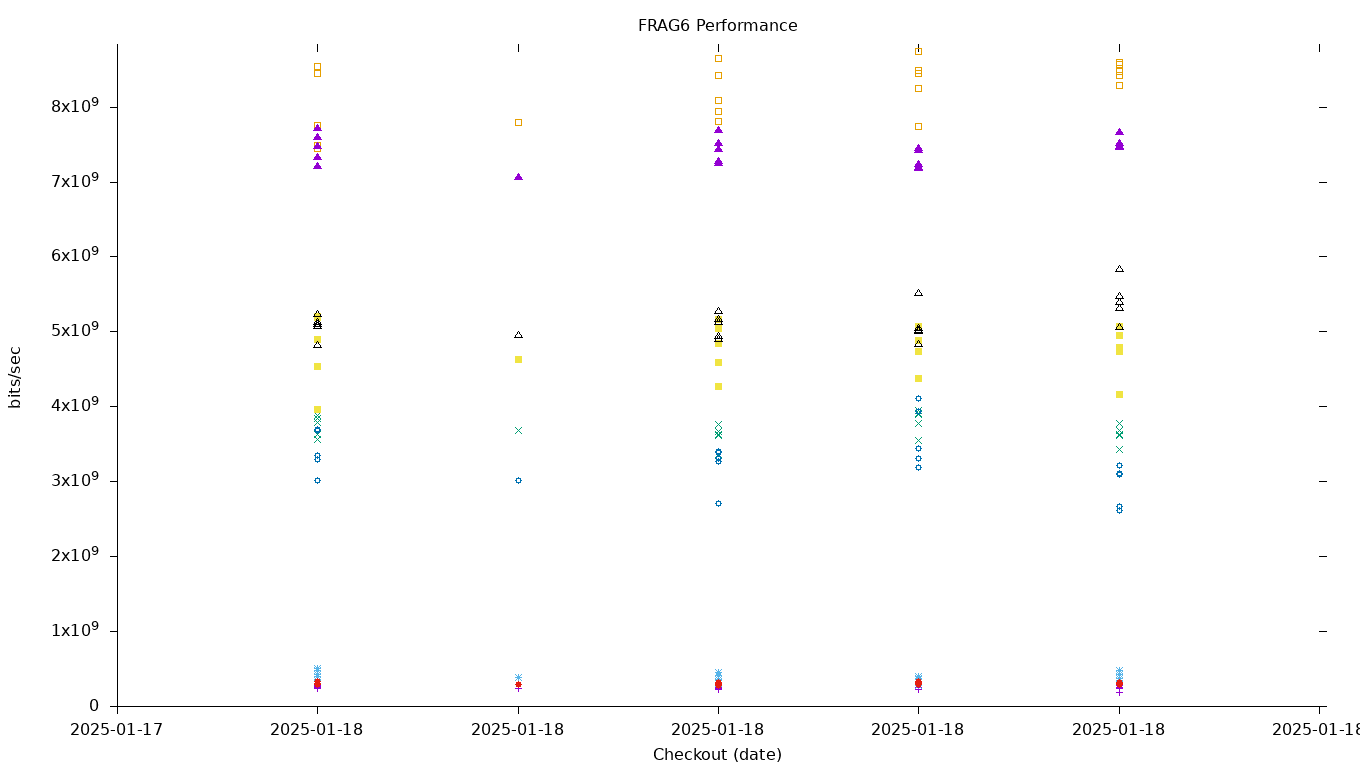 FRAG6 Performance