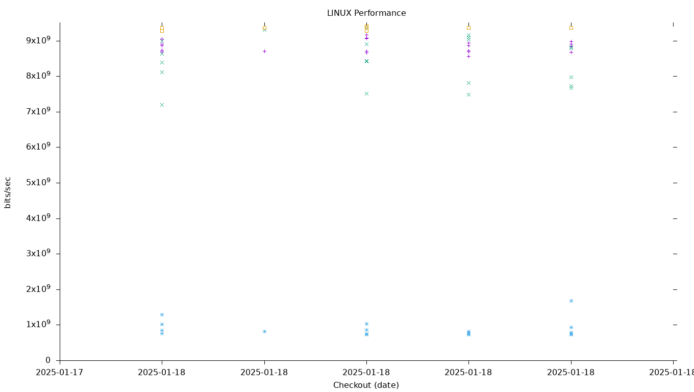 LINUX Performance