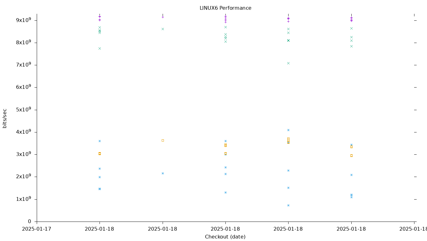 LINUX6 Performance