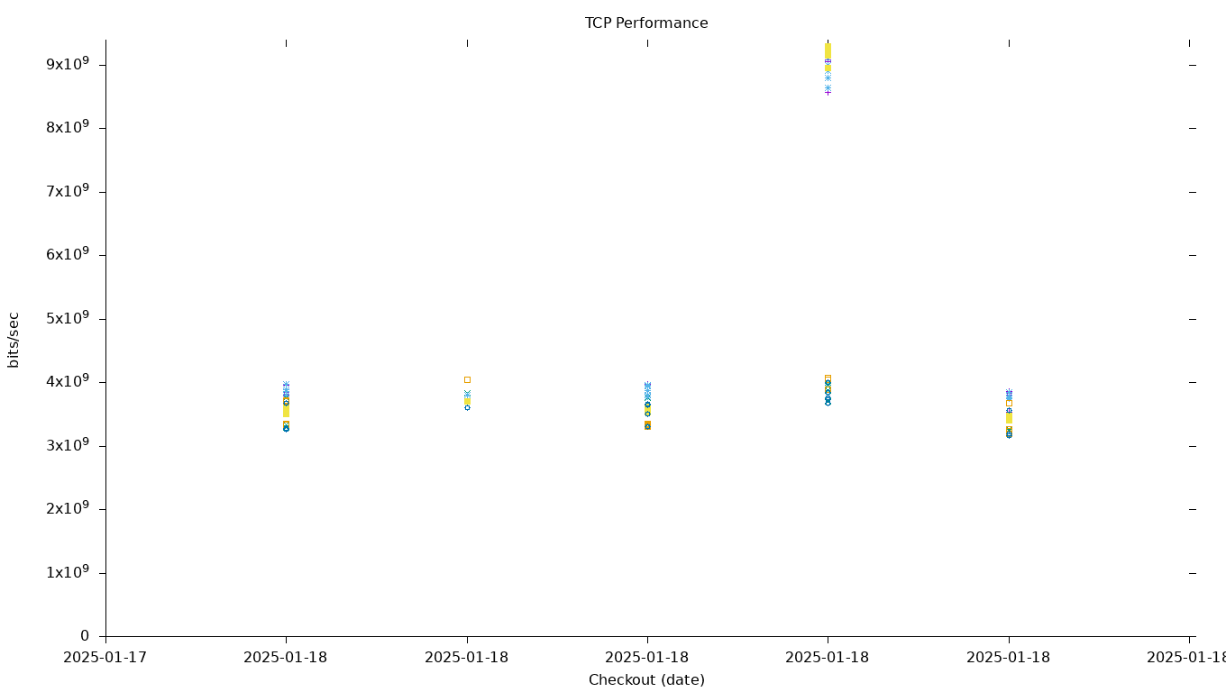 TCP Performance