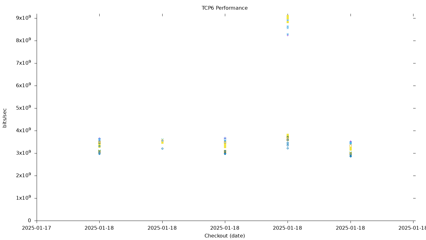 TCP6 Performance