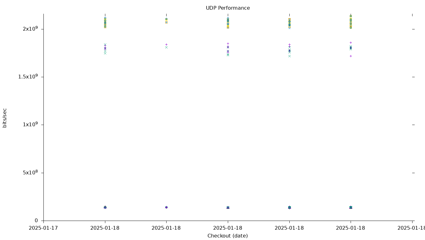 UDP Performance