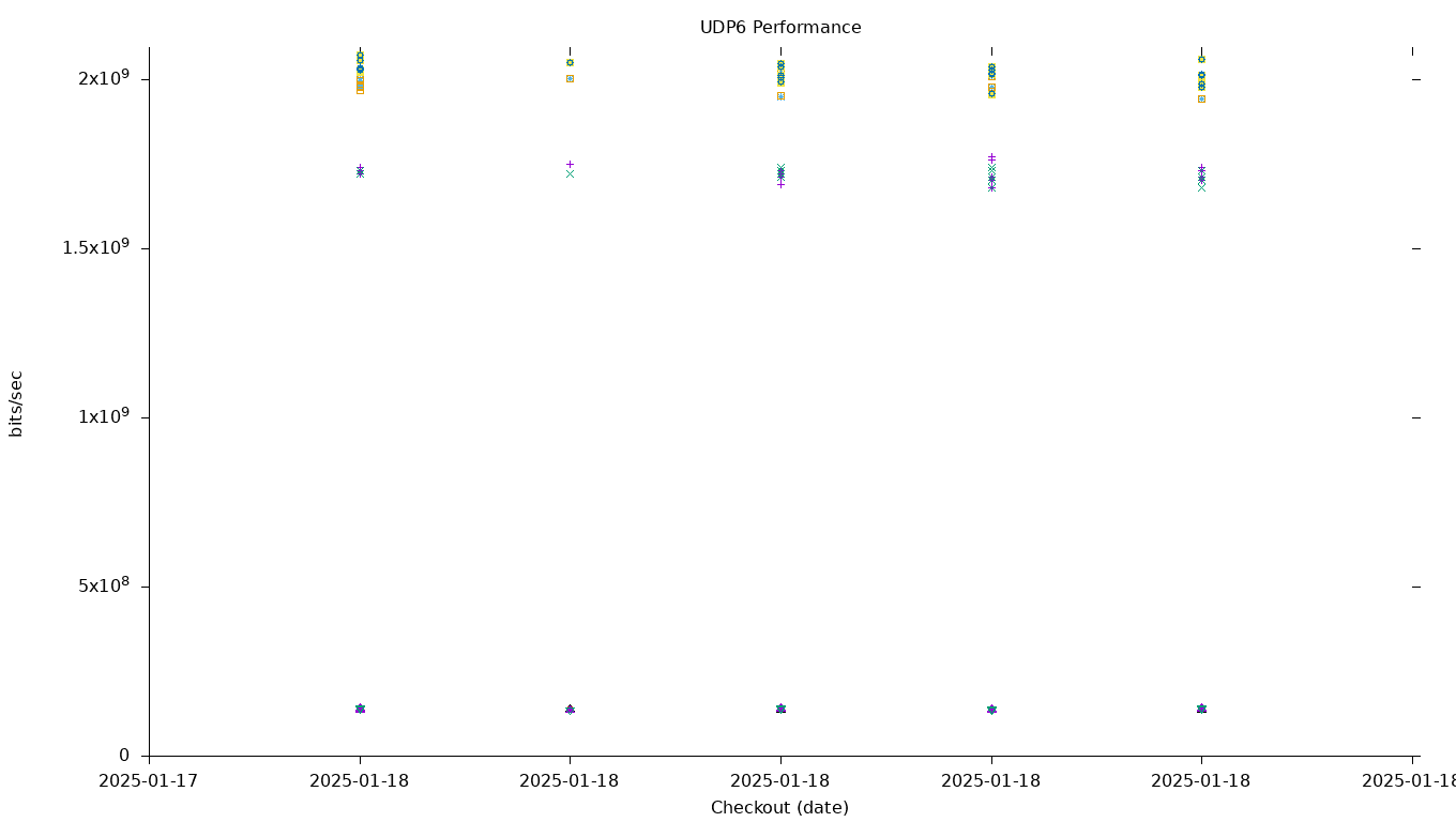 UDP6 Performance