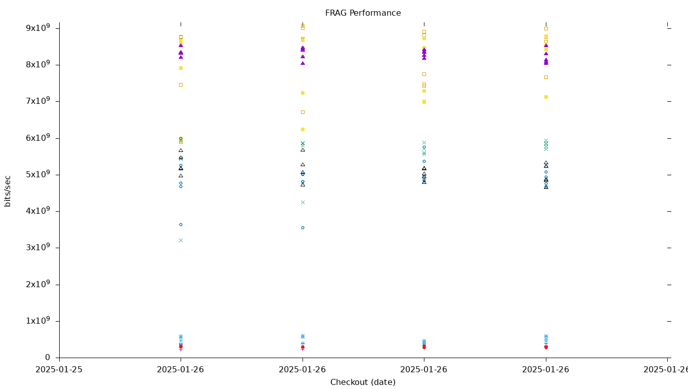 FRAG Performance