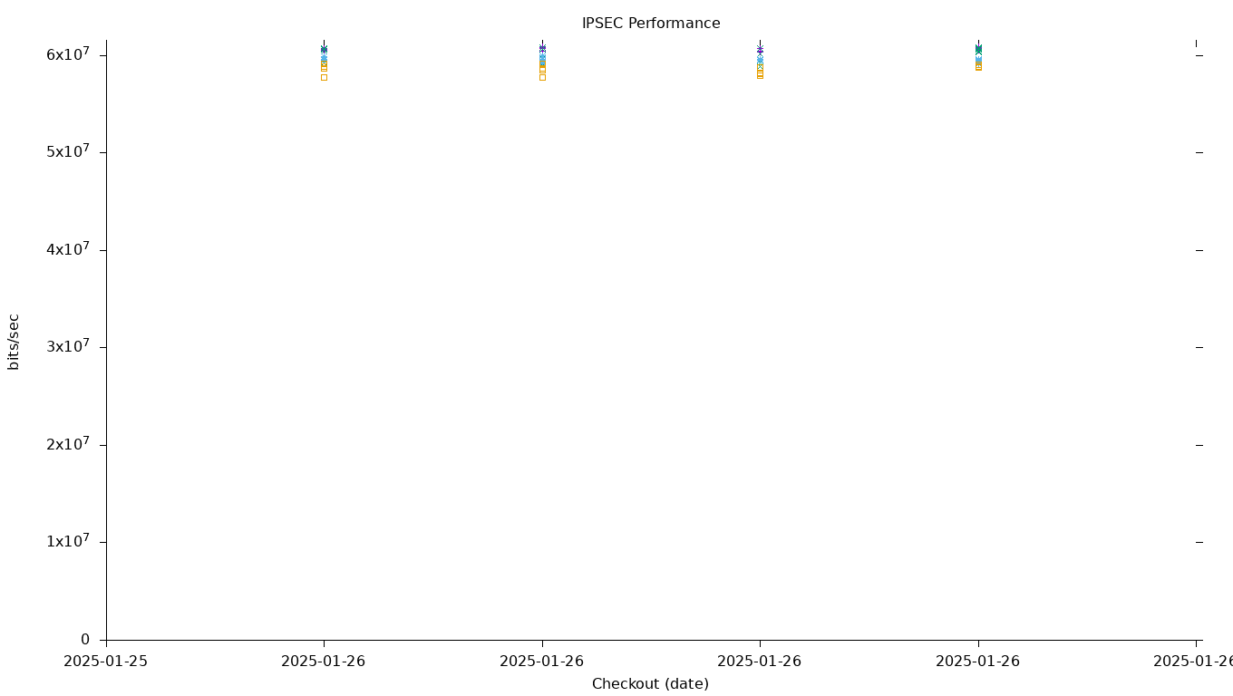 IPSEC Performance