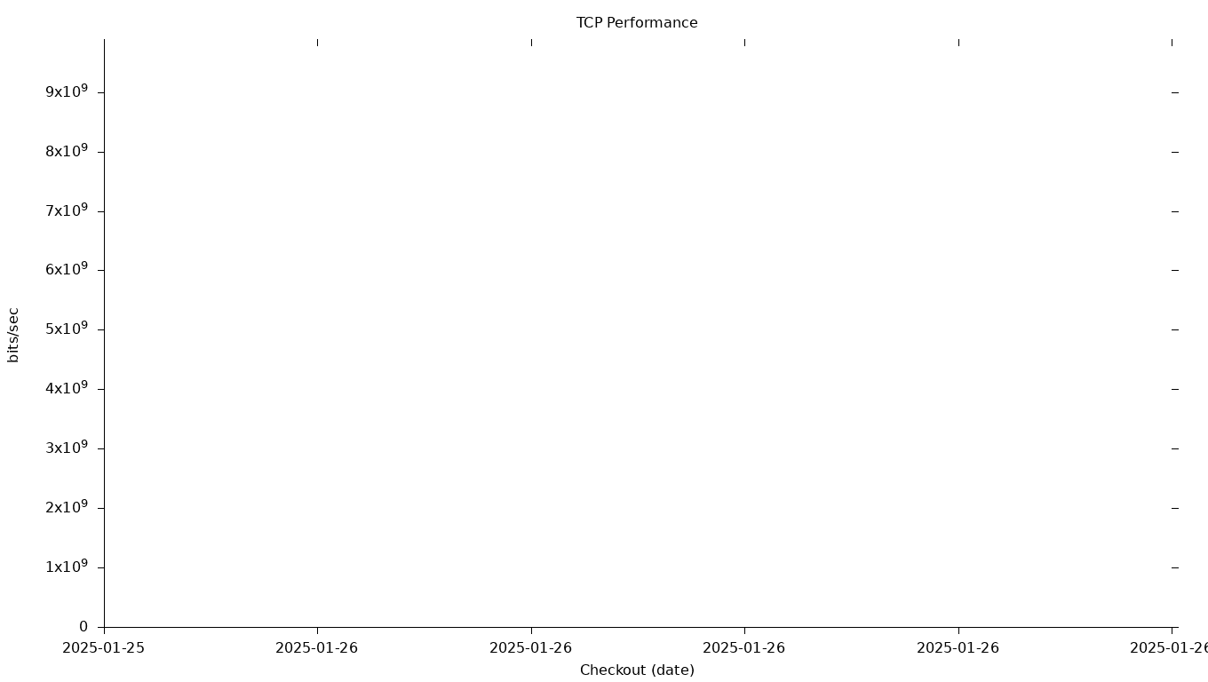 TCP Grid