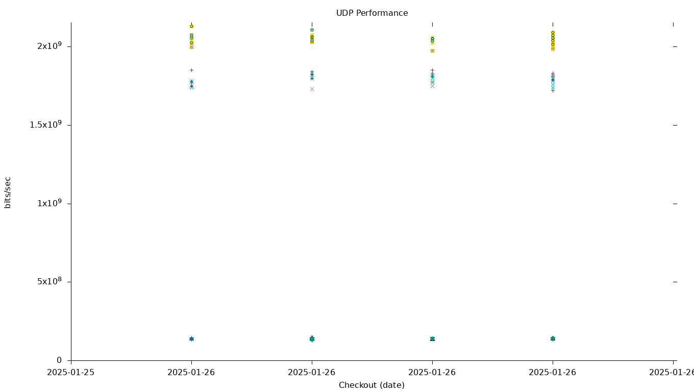 UDP Performance