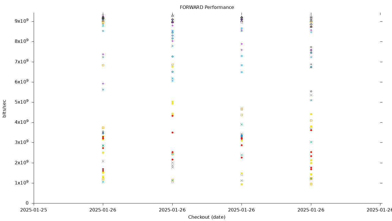 FORWARD Performance