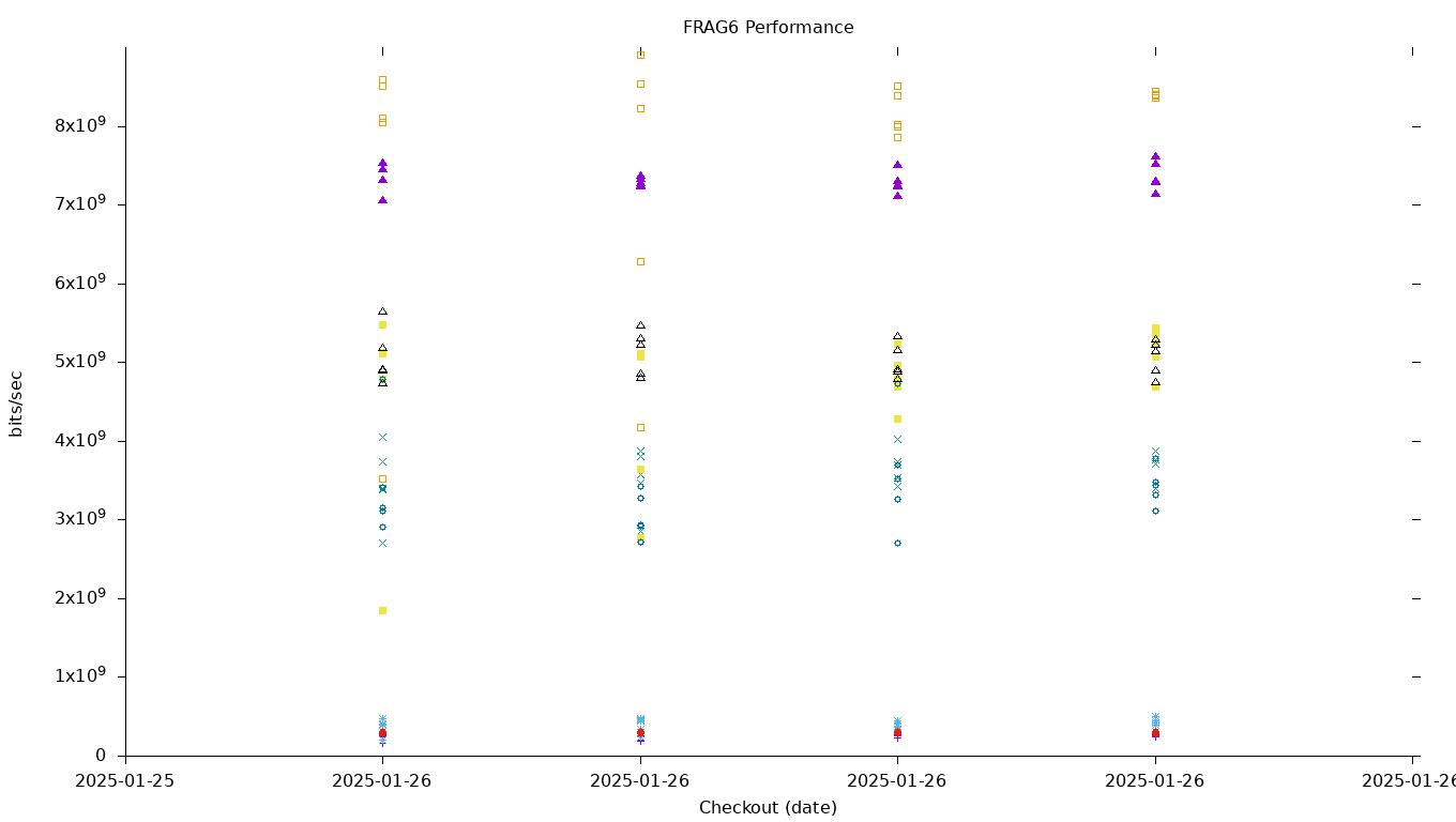 FRAG6 Performance