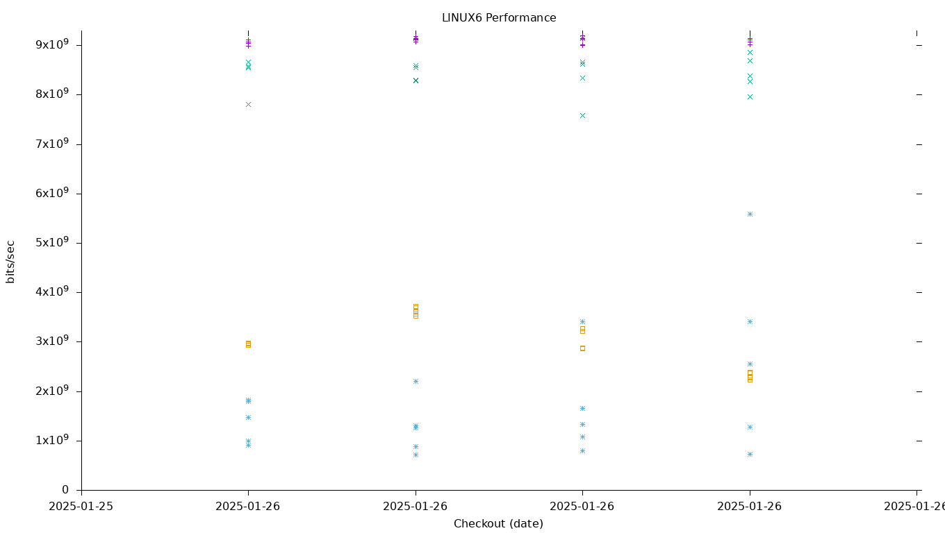 LINUX6 Performance