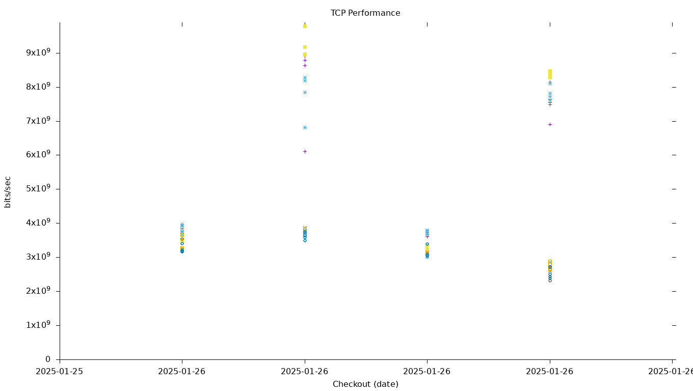 TCP Performance