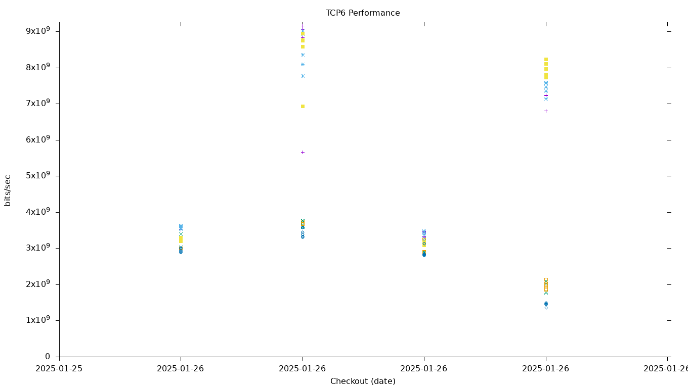 TCP6 Performance