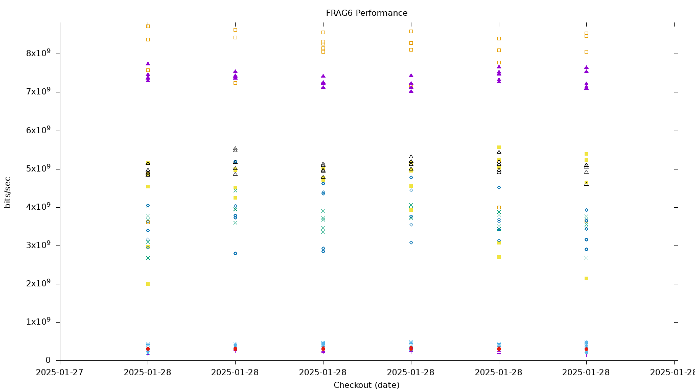 FRAG6 Performance