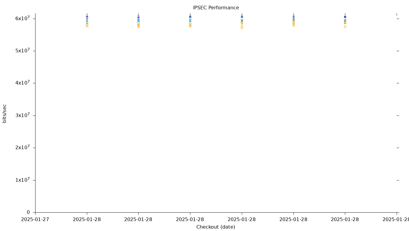 IPSEC Performance