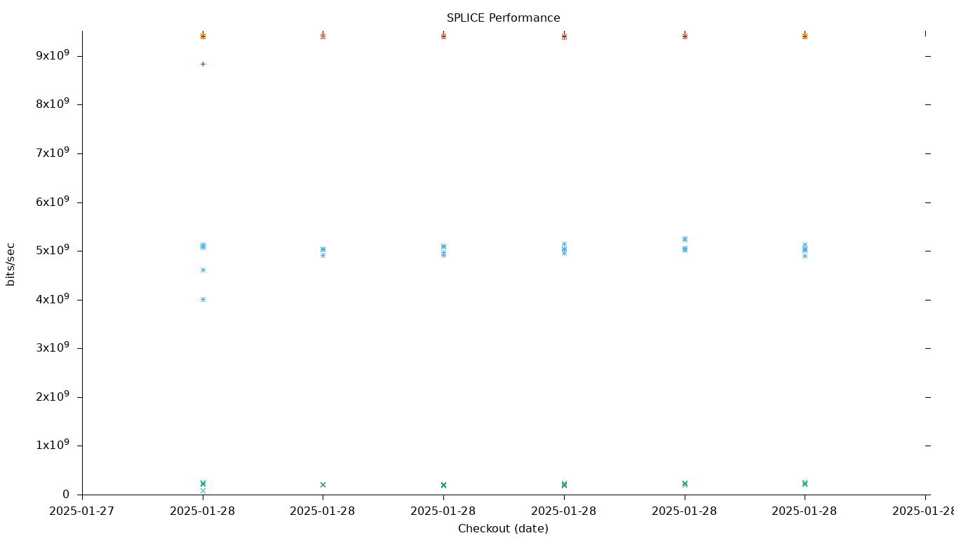 SPLICE Performance