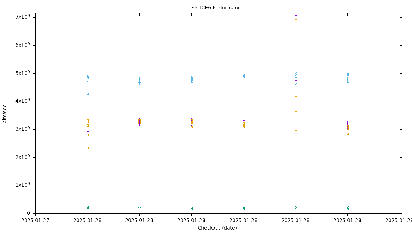 SPLICE6 Performance