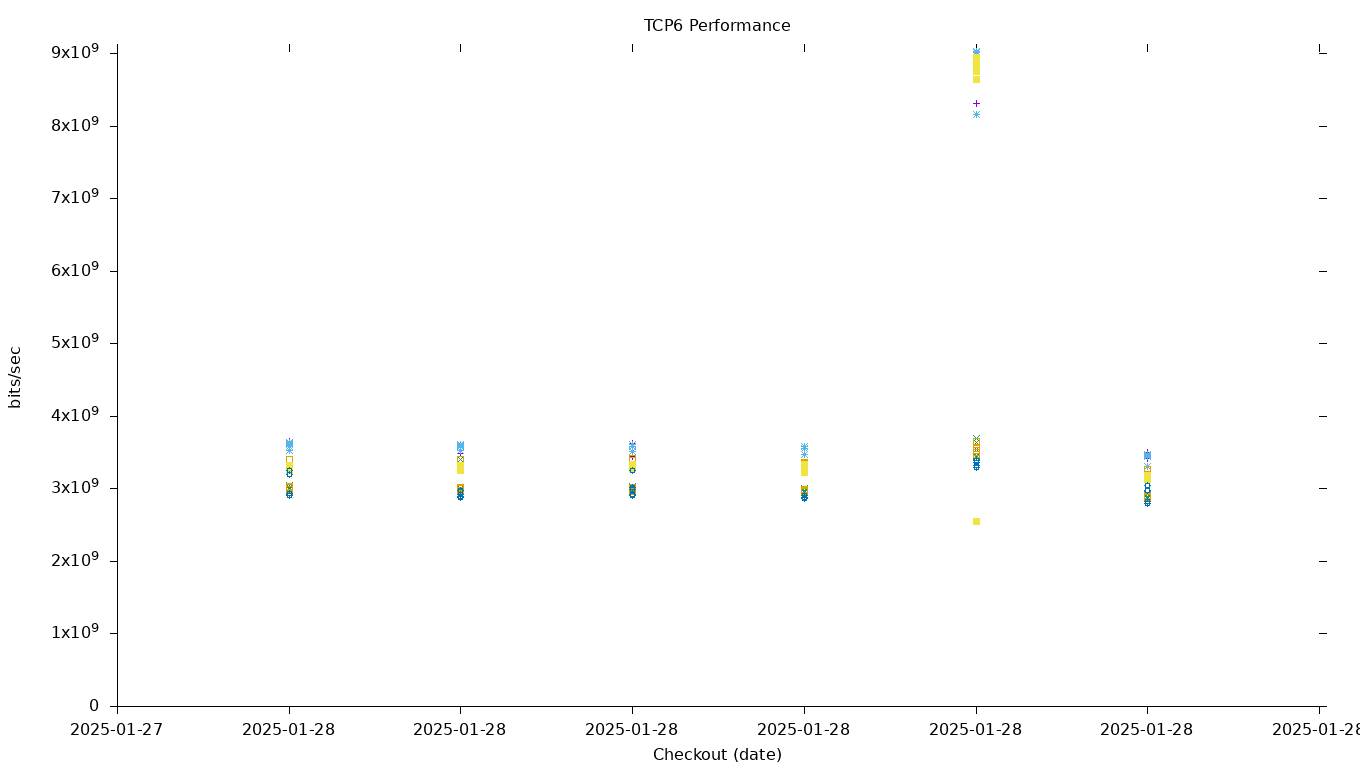 TCP6 Performance