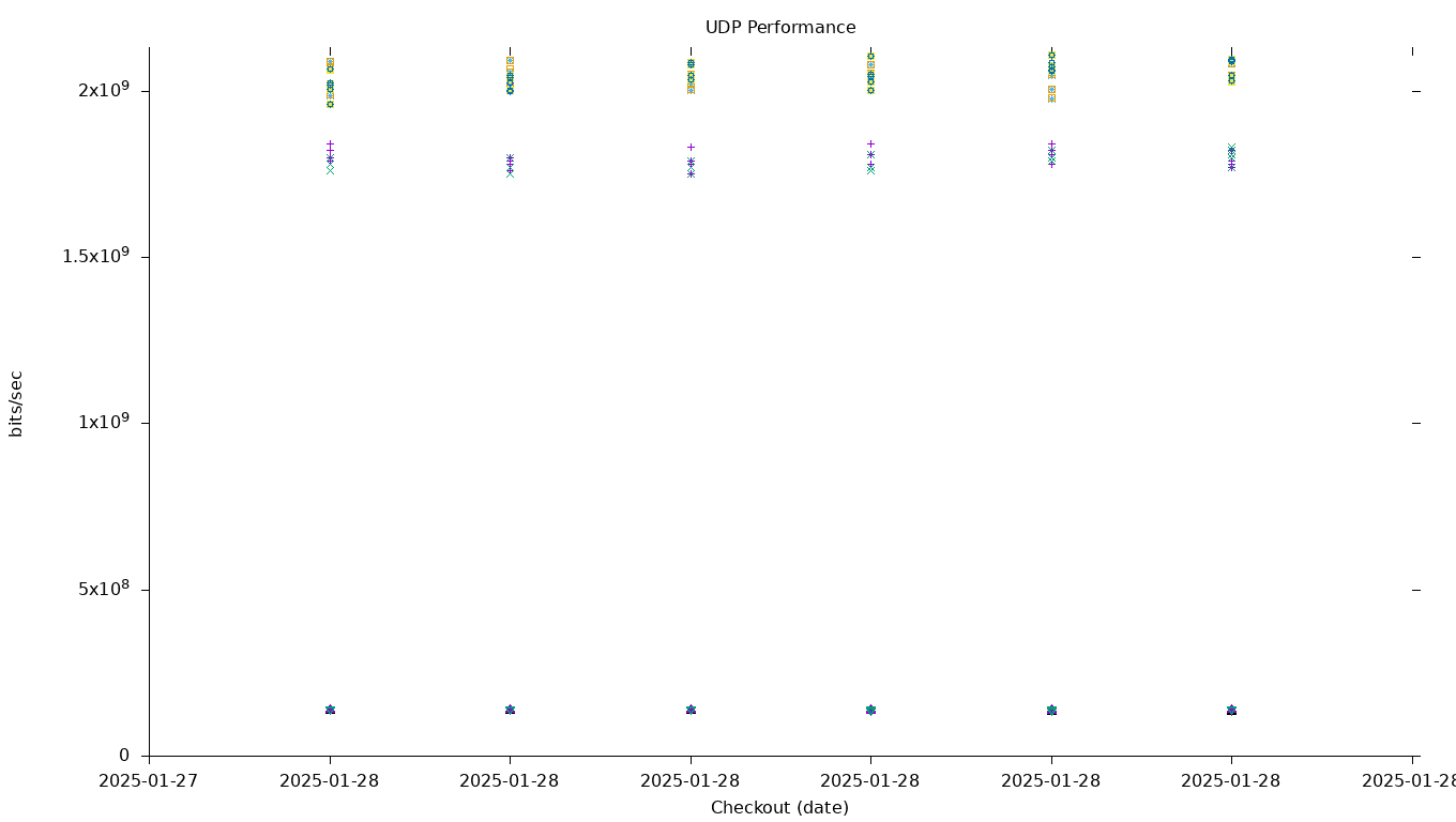 UDP Performance