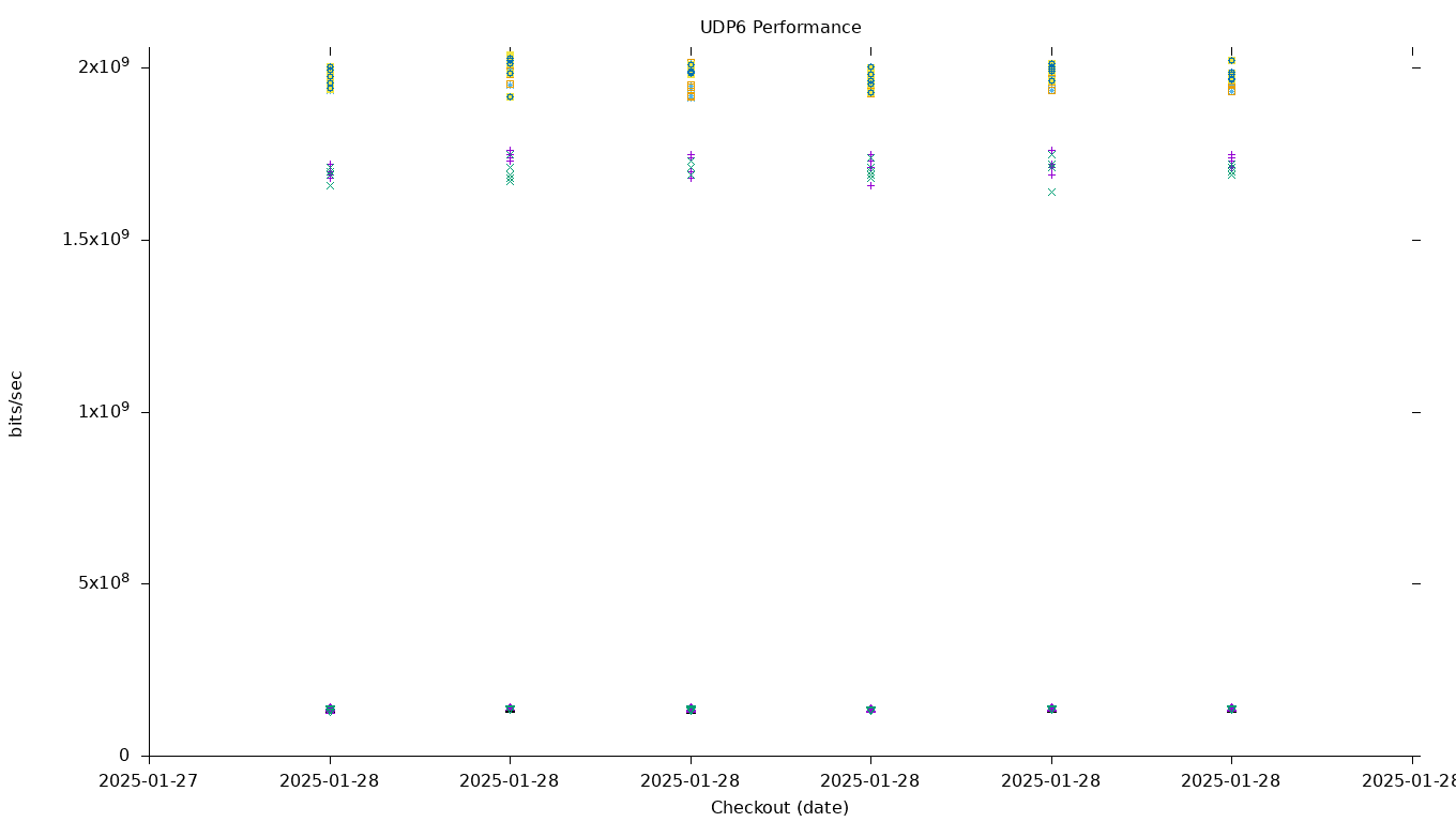 UDP6 Performance