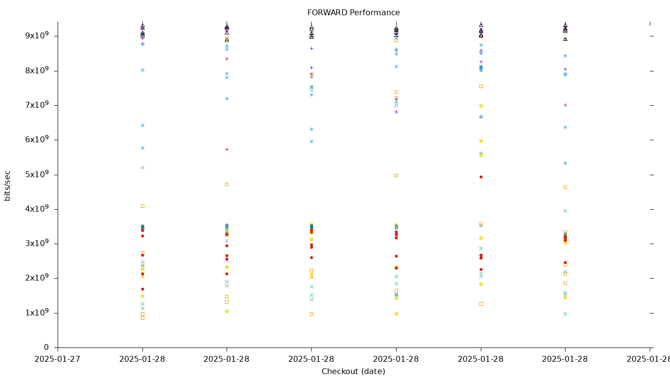 FORWARD Performance