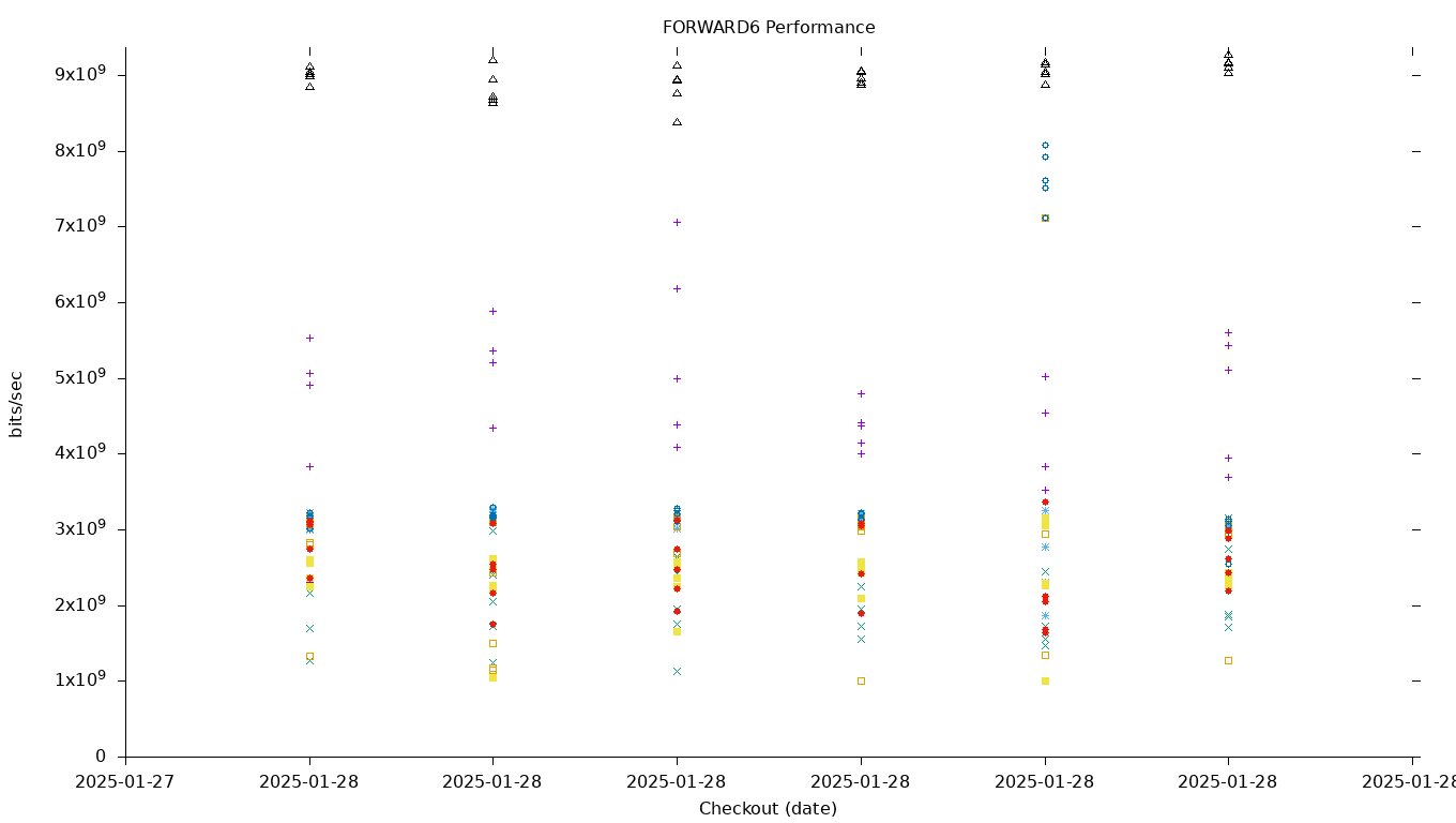 FORWARD6 Performance