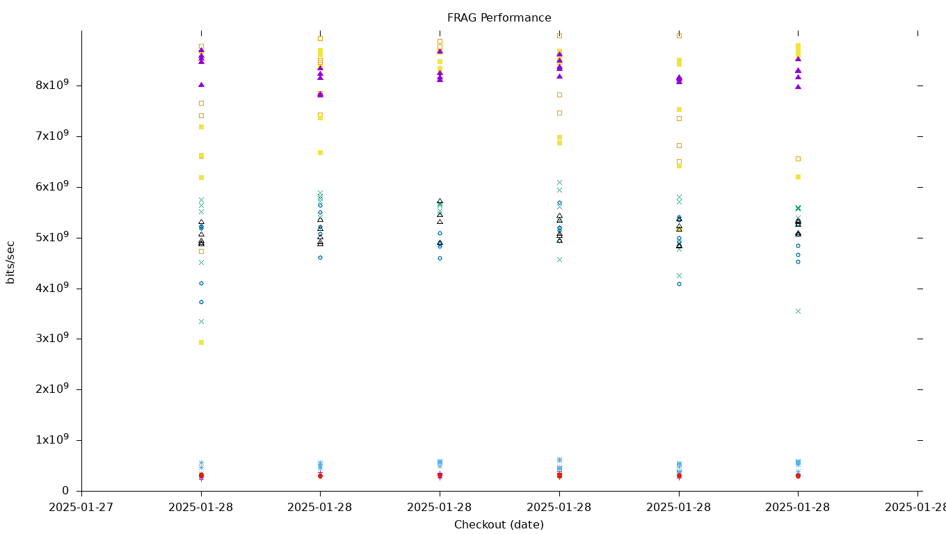 FRAG Performance