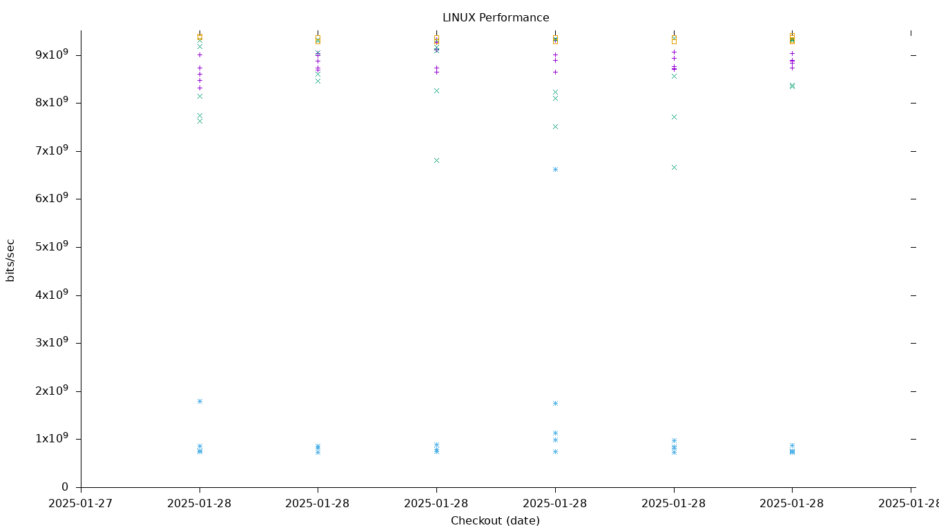 LINUX Performance