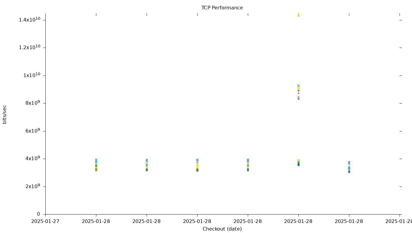 TCP Performance