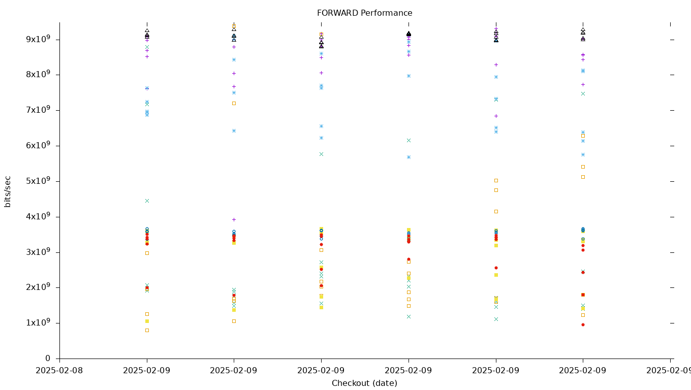 FORWARD Performance