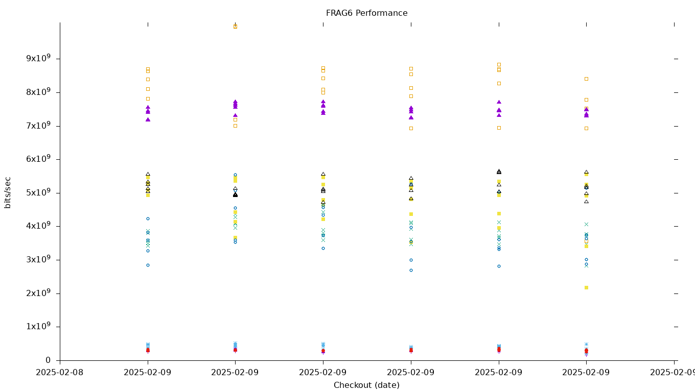 FRAG6 Performance