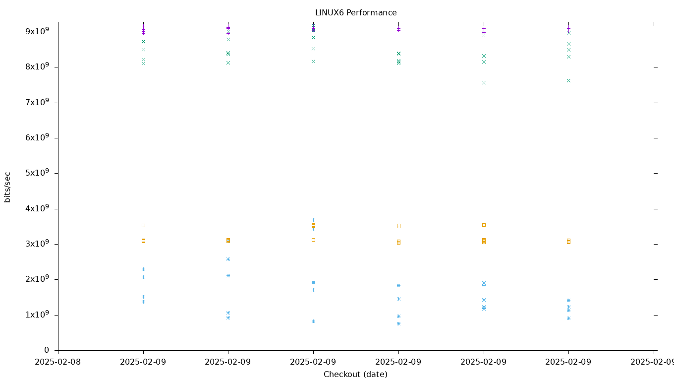 LINUX6 Performance