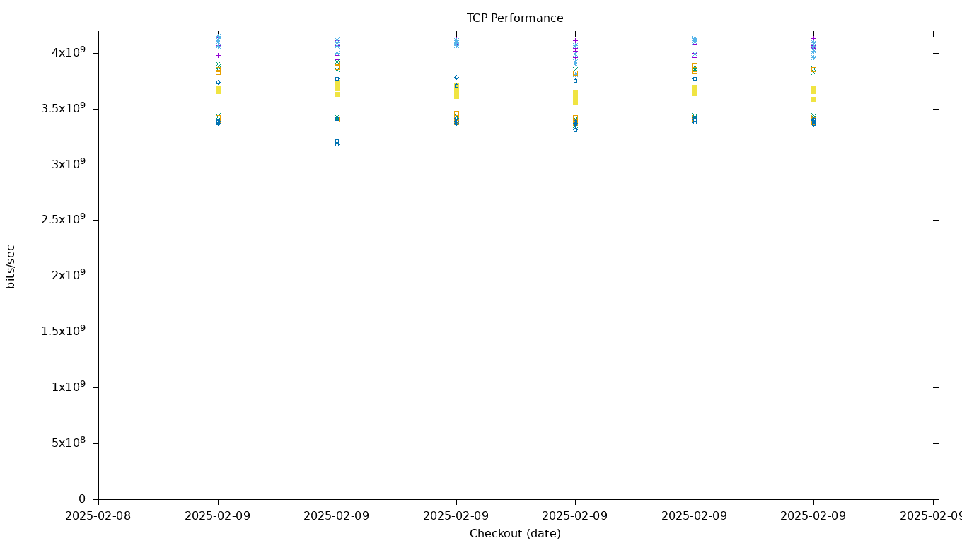 TCP Performance