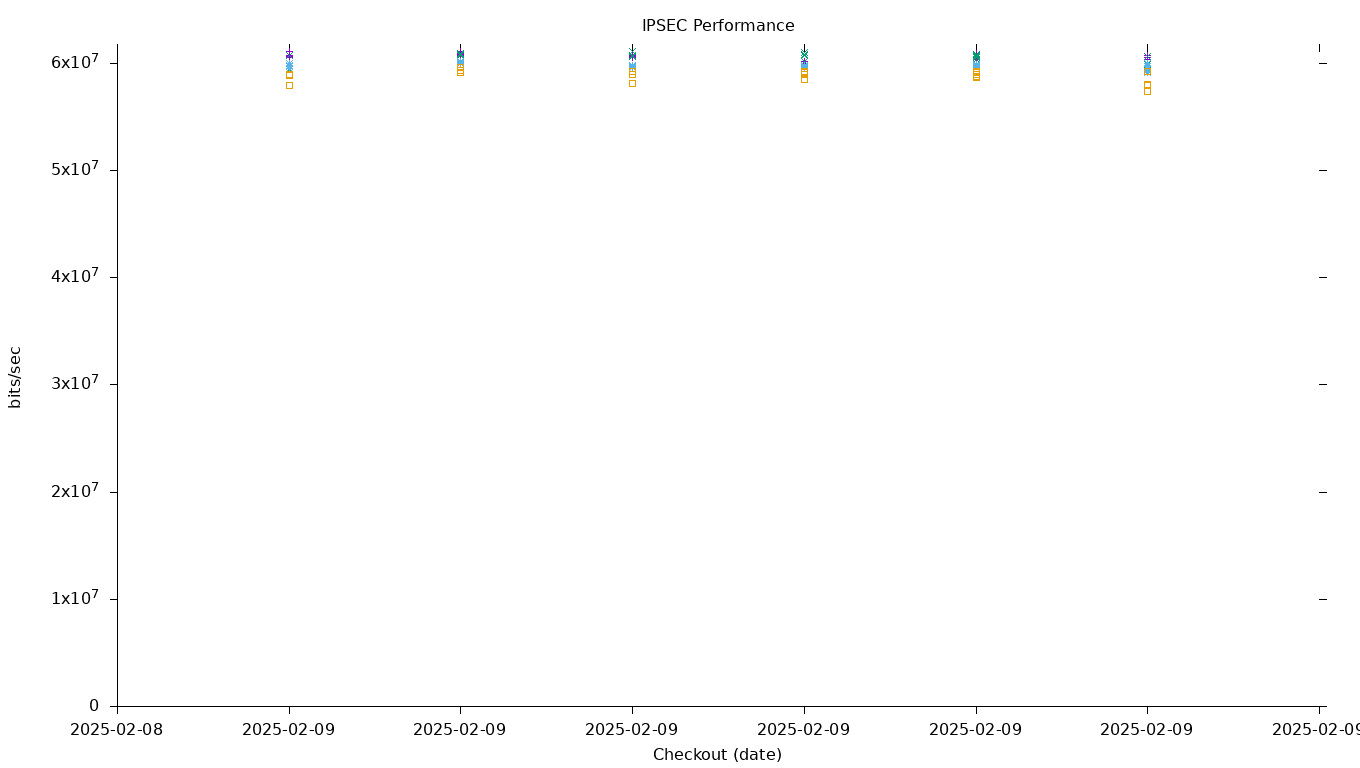 IPSEC Performance