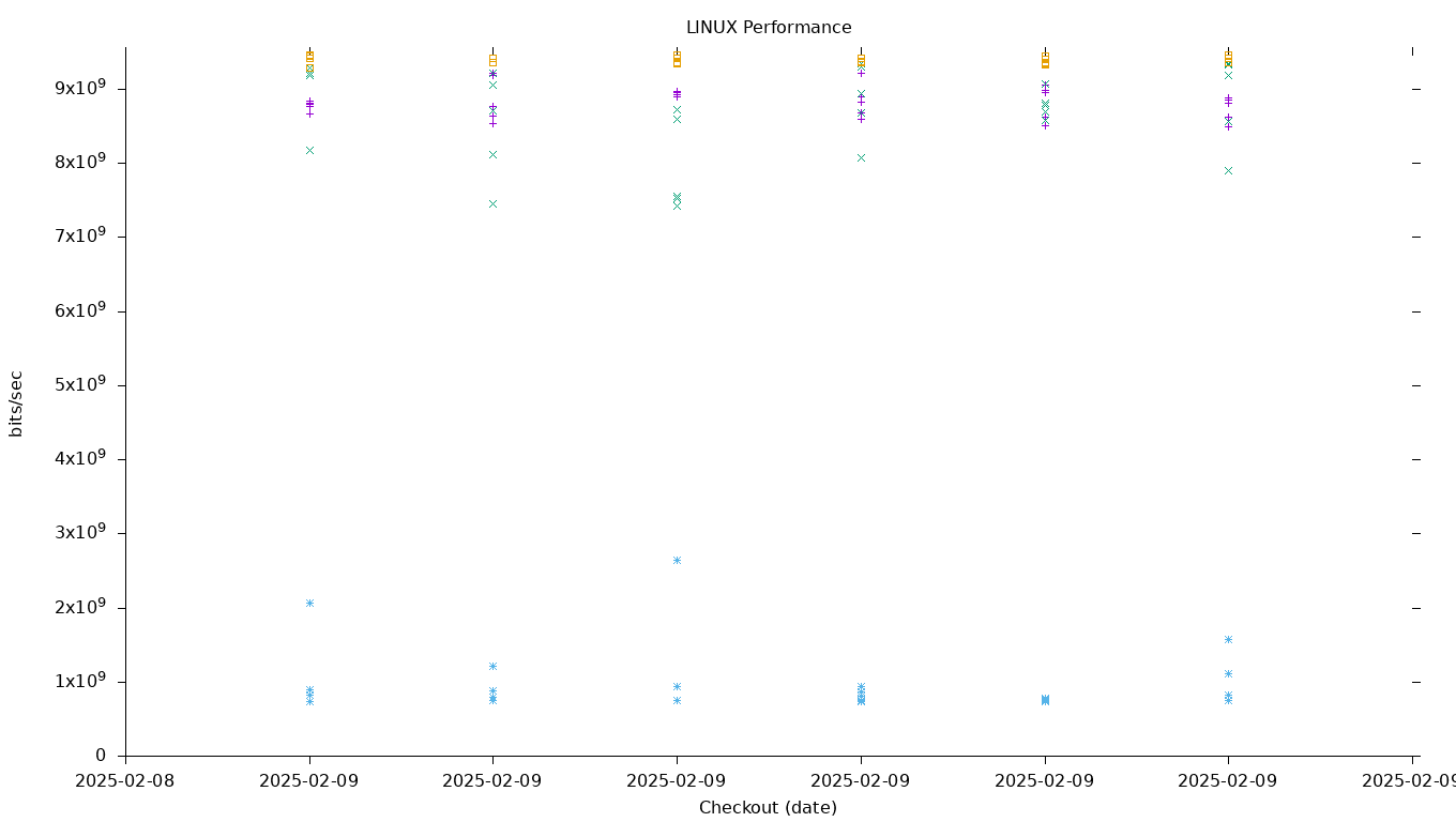 LINUX Performance