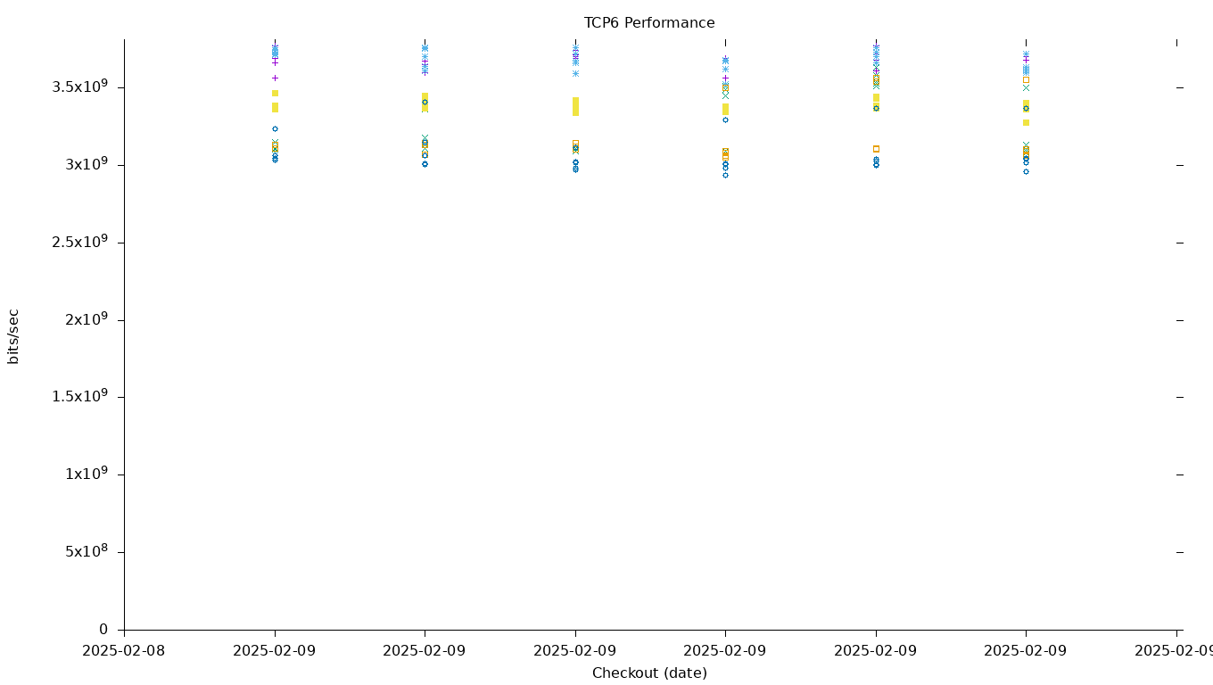 TCP6 Performance