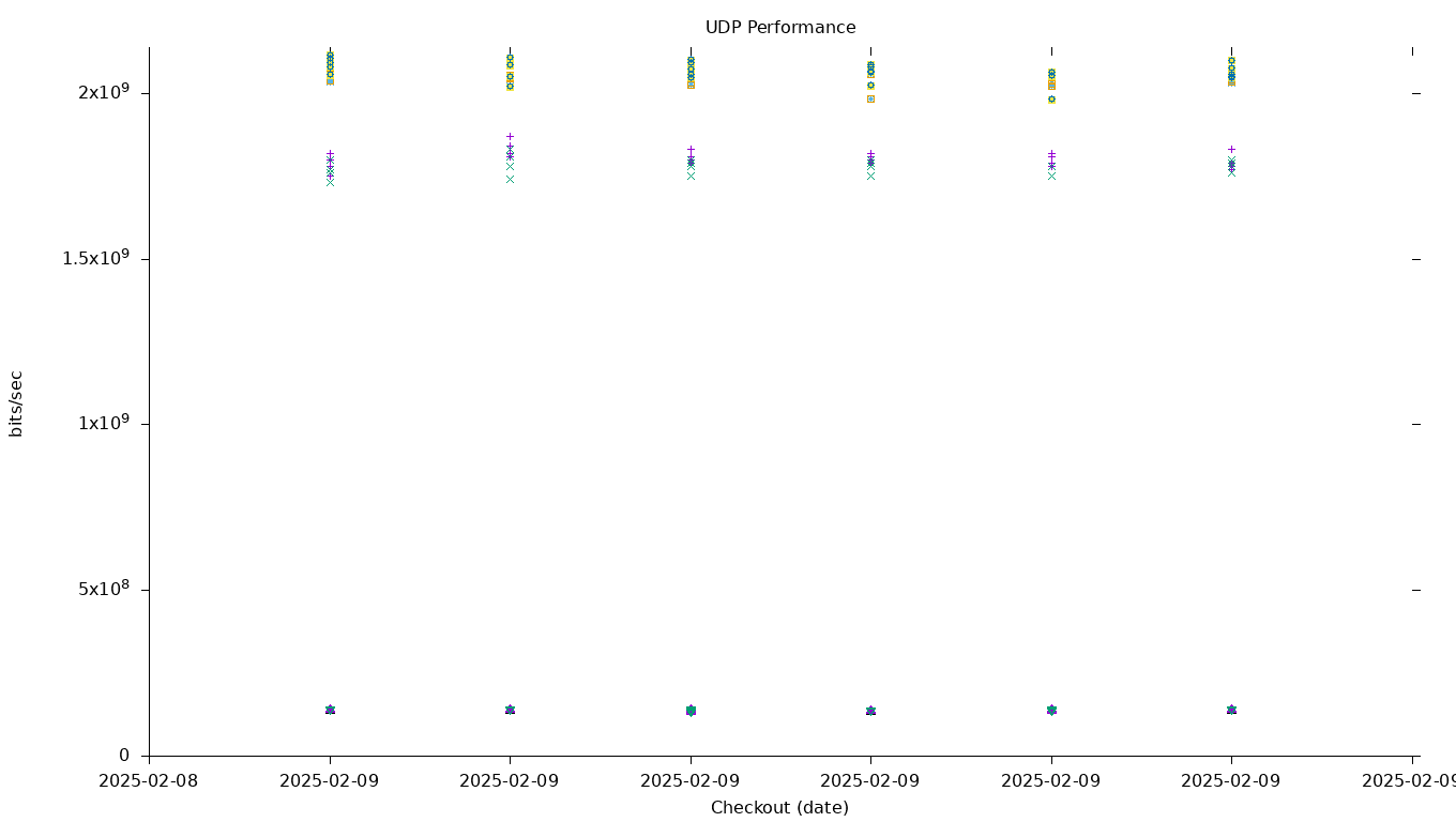 UDP Performance