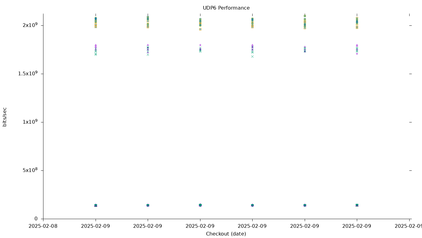 UDP6 Performance