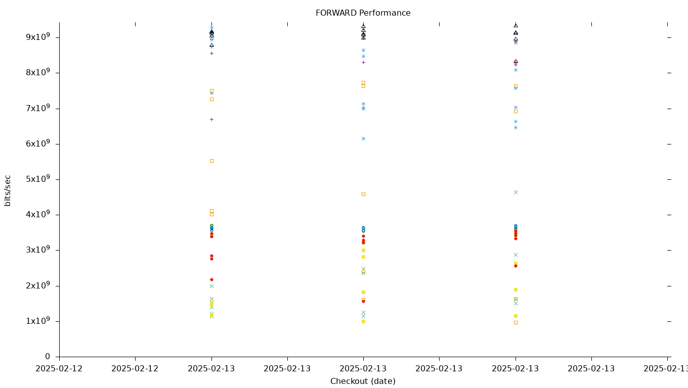 FORWARD Performance