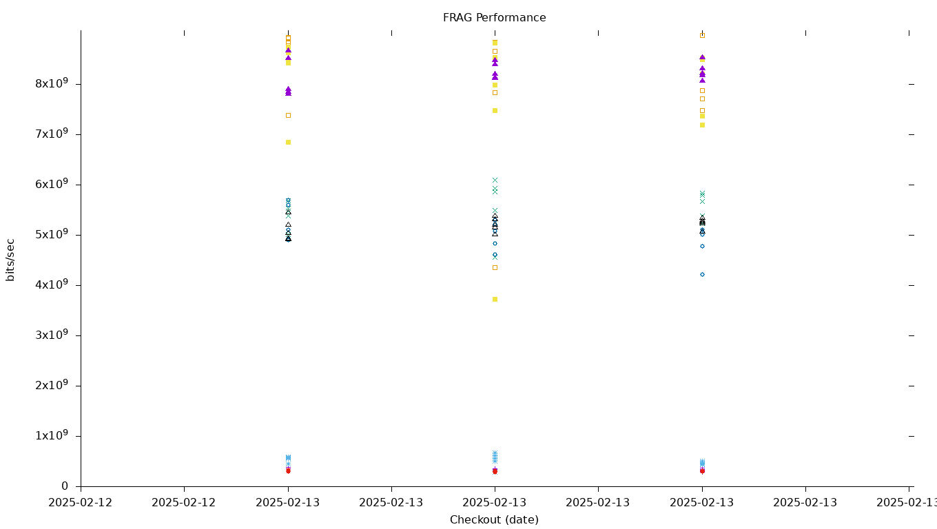 FRAG Performance