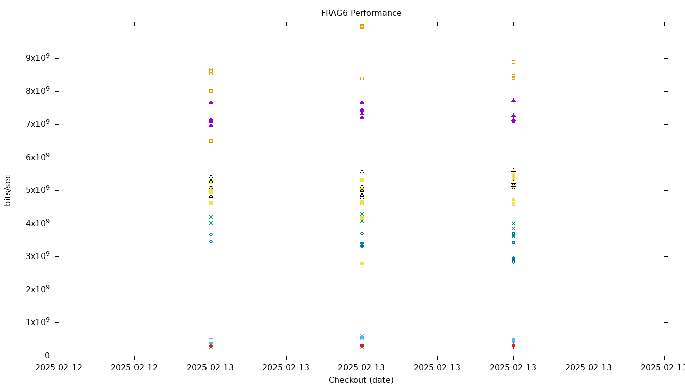 FRAG6 Performance