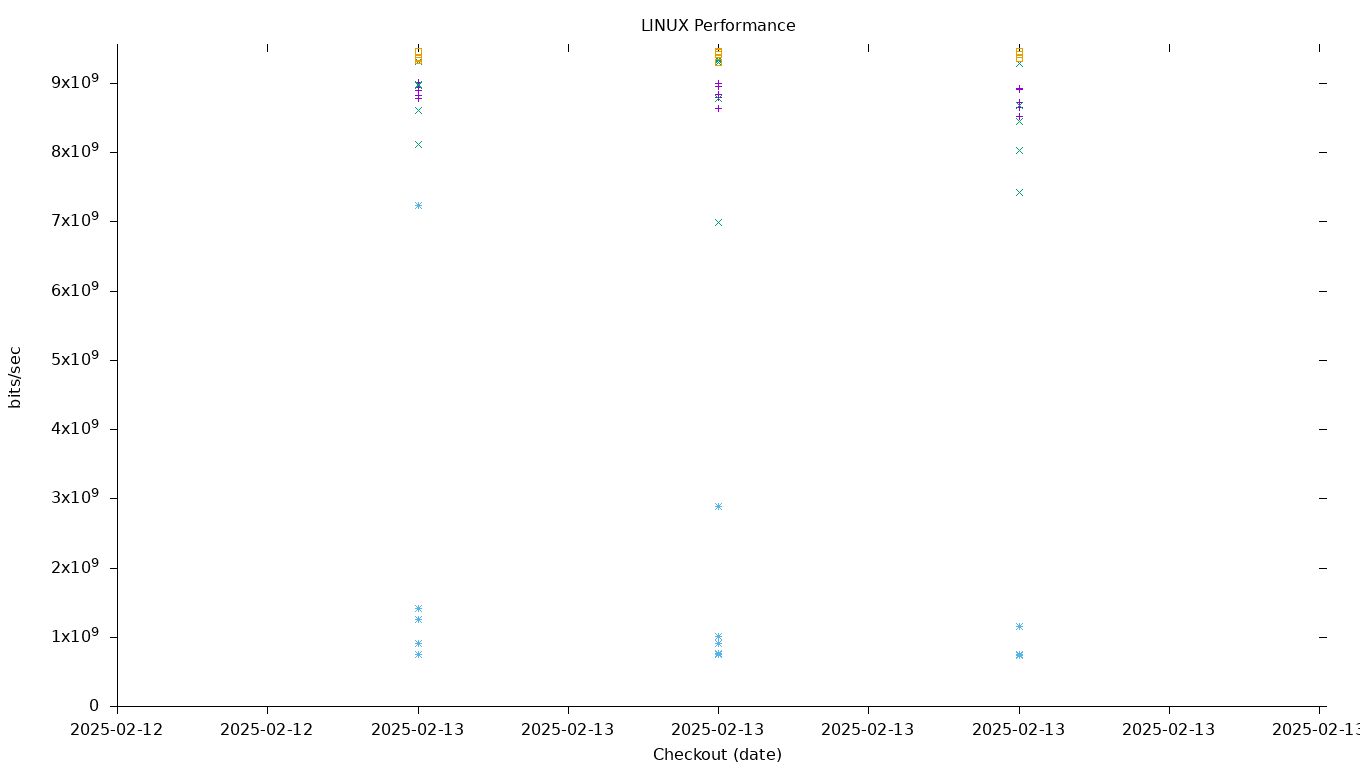 LINUX Performance