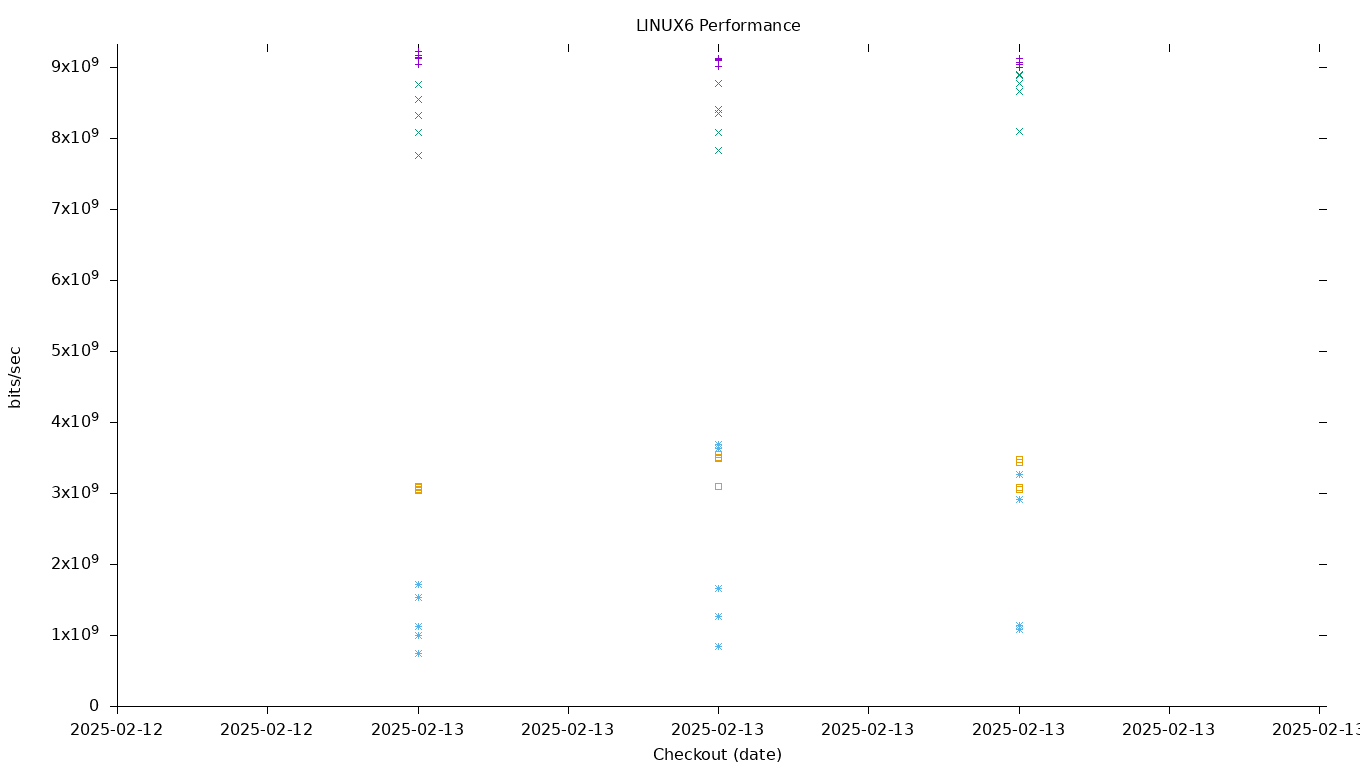 LINUX6 Performance