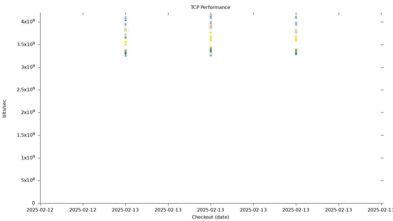 TCP Performance