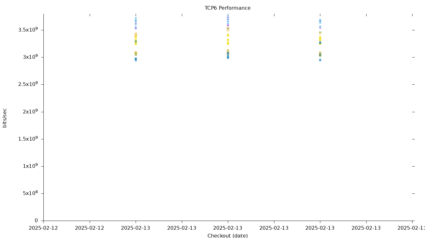 TCP6 Performance