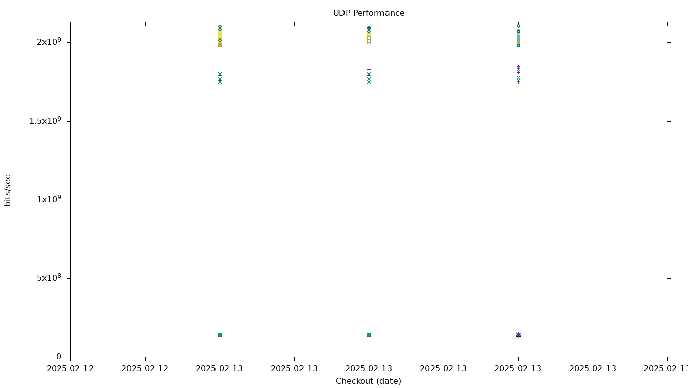 UDP Performance