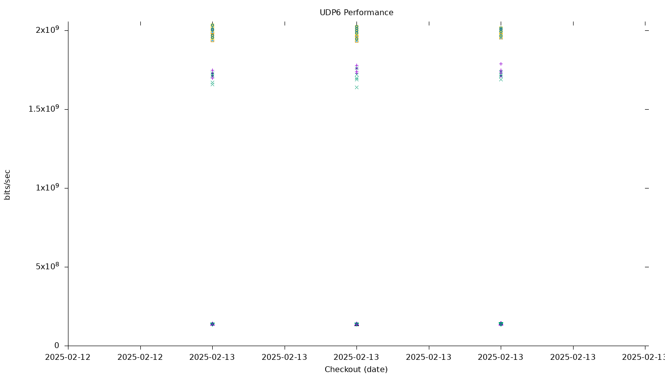 UDP6 Performance