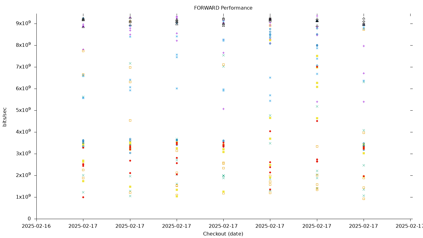 FORWARD Performance